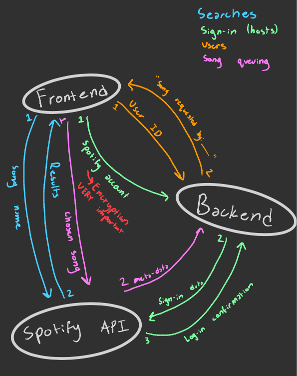 diagram of frontend-backend interactions